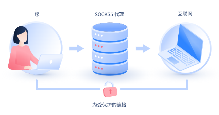 【澳门代理IP】什么是SOCKS和SOCKS5代理？